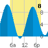Kennebunkport tide chart for Saturday, July 8, 2023