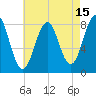 Kennebunkport tide chart for Tuesday, August 15, 2023