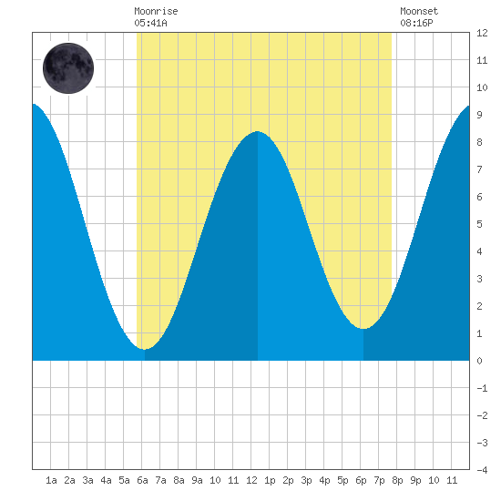 Kennebunkport tide chart for Wednesday, August 16, 2023