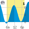 Kennebunkport tide chart for Tuesday, August 1, 2023