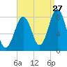 Kennebunkport tide chart for Sunday, August 27, 2023