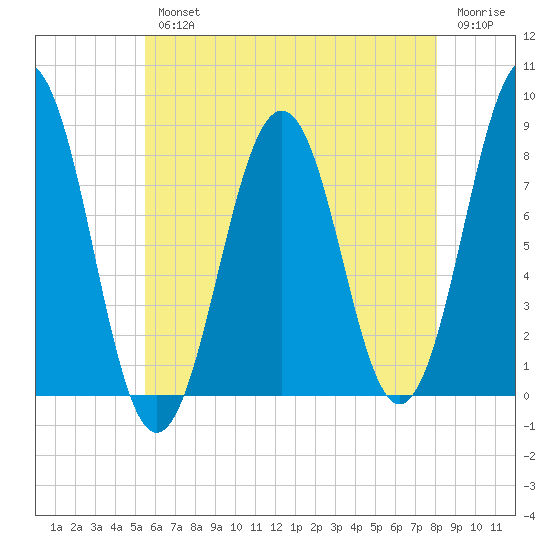 Kennebunkport tide chart for Wednesday, August 2, 2023