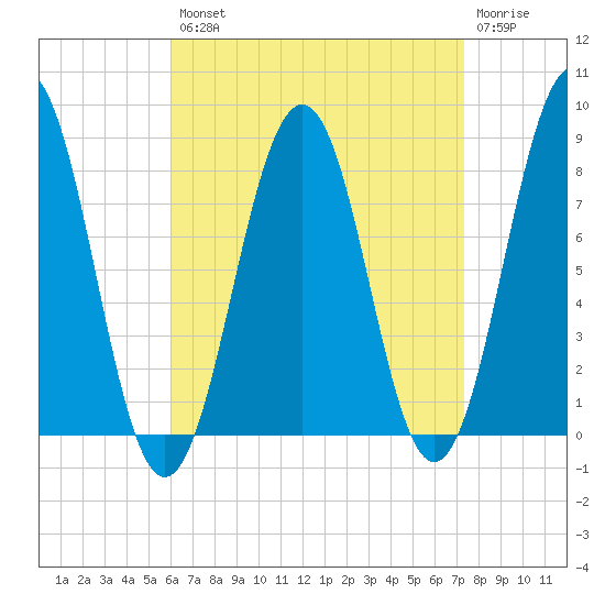 Kennebunkport tide chart for Thursday, August 31, 2023