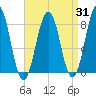 Kennebunkport tide chart for Thursday, August 31, 2023