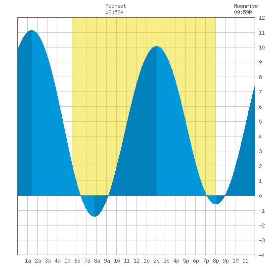 Kennebunkport tide chart for Friday, August 4, 2023