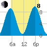 Kennebunkport tide chart for Tuesday, August 8, 2023