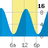 Kennebunkport tide chart for Saturday, September 16, 2023