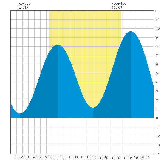 Kennebunkport tide chart for Monday, September 25, 2023
