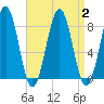 Kennebunkport tide chart for Saturday, September 2, 2023
