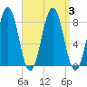 Kennebunkport tide chart for Sunday, September 3, 2023