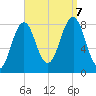 Kennebunkport tide chart for Thursday, September 7, 2023