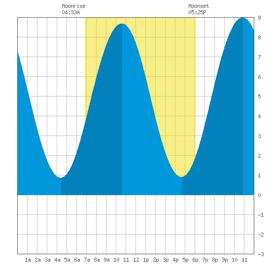 Kennebunkport tide chart for Thursday, October 12, 2023