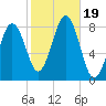 Kennebunkport tide chart for Thursday, October 19, 2023
