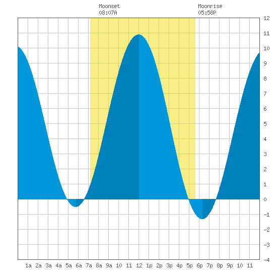 Kennebunkport tide chart for Sunday, October 29, 2023