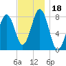 Kennebunkport tide chart for Saturday, November 18, 2023