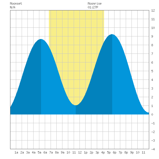 Kennebunkport tide chart for Tuesday, November 21, 2023