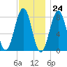 Kennebunkport tide chart for Friday, November 24, 2023