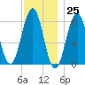 Kennebunkport tide chart for Saturday, November 25, 2023