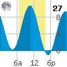 Kennebunkport tide chart for Monday, November 27, 2023