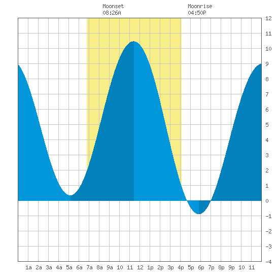 Kennebunkport tide chart for Tuesday, November 28, 2023