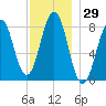 Kennebunkport tide chart for Wednesday, November 29, 2023