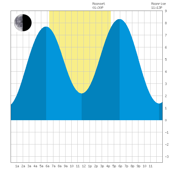 Kennebunkport tide chart for Sunday, November 5, 2023