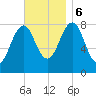 Kennebunkport tide chart for Monday, November 6, 2023