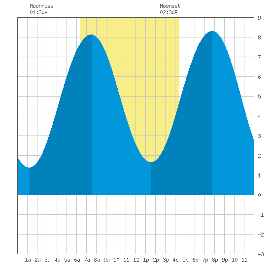 Kennebunkport tide chart for Wednesday, November 8, 2023