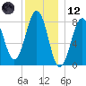 Kennebunkport tide chart for Tuesday, December 12, 2023