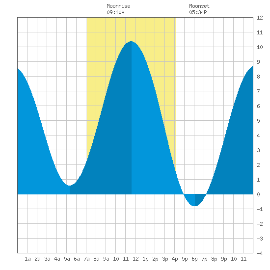 Kennebunkport tide chart for Thursday, December 14, 2023