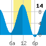 Kennebunkport tide chart for Thursday, December 14, 2023