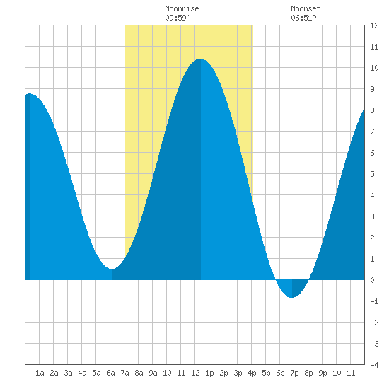 Kennebunkport tide chart for Friday, December 15, 2023