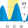 Kennebunkport tide chart for Sunday, December 17, 2023