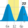 Kennebunkport tide chart for Friday, December 22, 2023