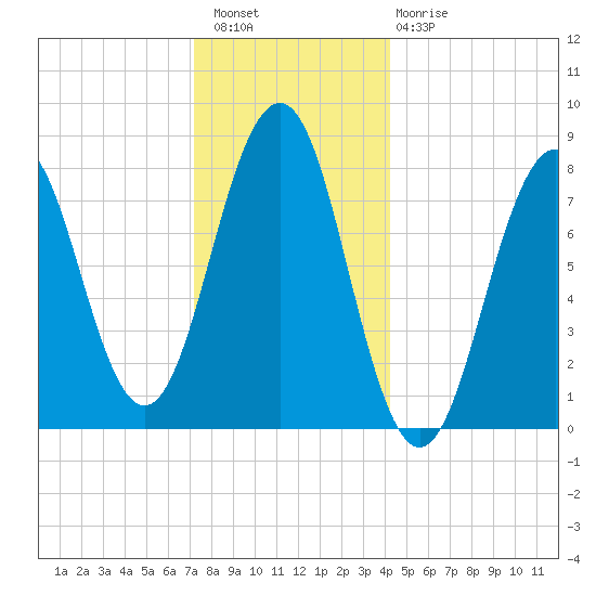 Kennebunkport tide chart for Wednesday, December 27, 2023