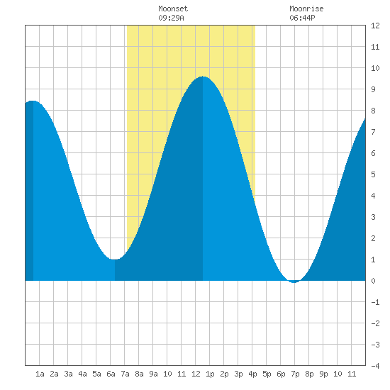 Kennebunkport tide chart for Friday, December 29, 2023