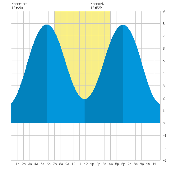 Kennebunkport tide chart for Wednesday, December 6, 2023