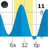 Kennebunkport tide chart for Thursday, January 11, 2024