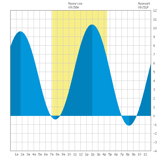 Kennebunkport tide chart for Monday, January 15, 2024
