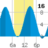 Kennebunkport tide chart for Tuesday, January 16, 2024