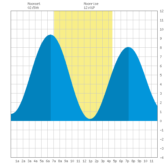 Kennebunkport tide chart for Saturday, January 20, 2024