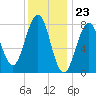 Kennebunkport tide chart for Tuesday, January 23, 2024