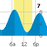 Kennebunkport tide chart for Sunday, January 7, 2024