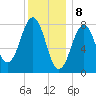 Kennebunkport tide chart for Monday, January 8, 2024