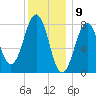 Kennebunkport tide chart for Tuesday, January 9, 2024