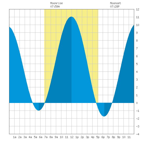 Kennebunkport tide chart for Sunday, February 11, 2024