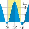 Kennebunkport tide chart for Sunday, February 11, 2024