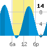 Kennebunkport tide chart for Wednesday, February 14, 2024