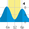 Kennebunkport tide chart for Sunday, February 4, 2024