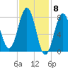 Kennebunkport tide chart for Thursday, February 8, 2024